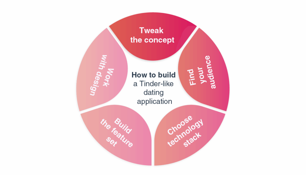 Dating app development and design | LITSLINK Blog