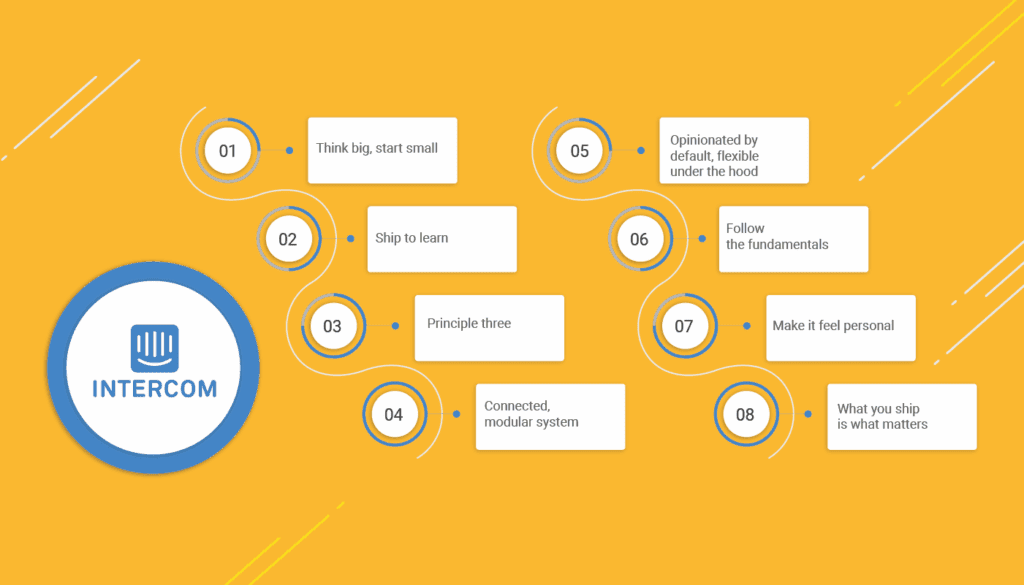 Intercom company: principles of product design | LITSLINK Blog
