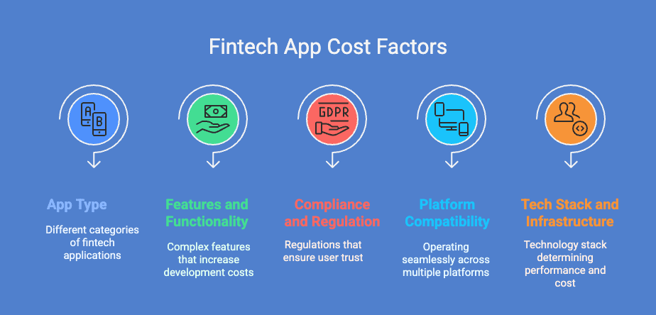Fintech app development cost