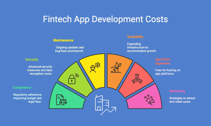 Fintech app development cost