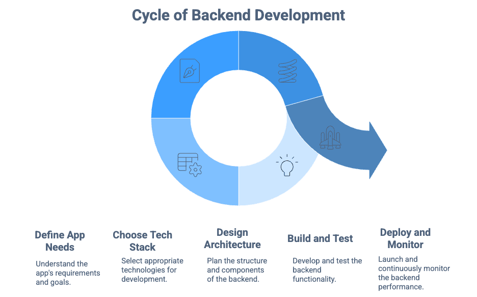 cycle of backend development