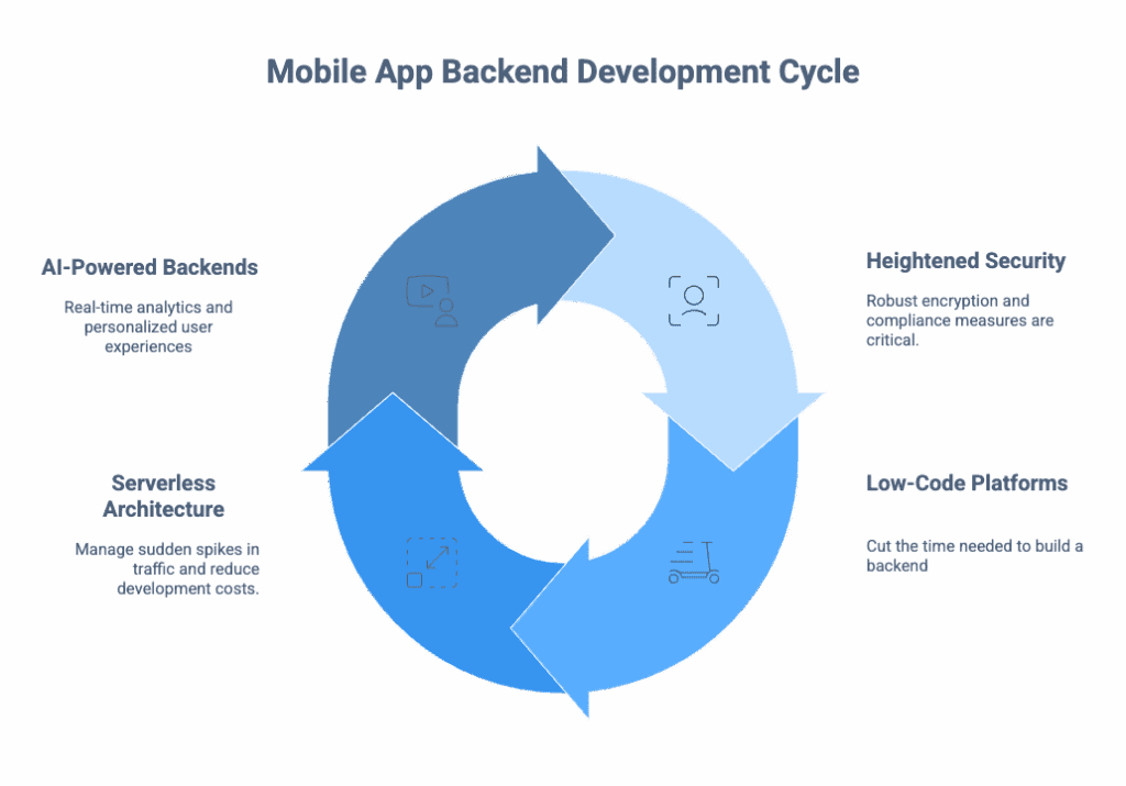 Mobile App Backend Development cycle