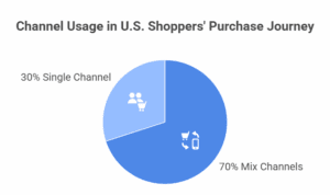 Channel Usage in U.S. Shoppers' Purchase Journey