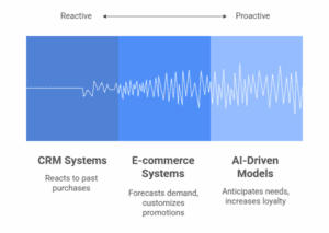 Retail personalization ranges from reactive to proactive Retail personalization ranges from reactive to proactive