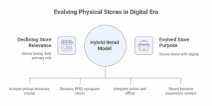 Evolving Physical Stores in Digital Era