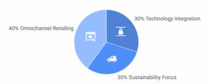 Key Retail Trends Reshaping the Industry
