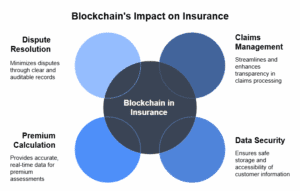 Blockchain's Impact on Insurance