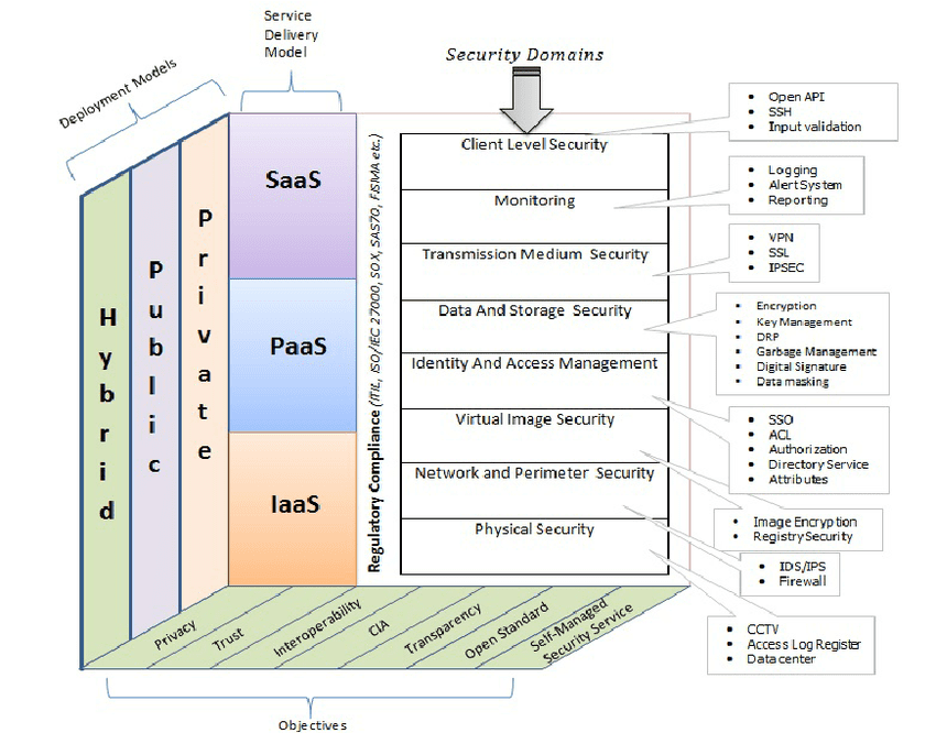 cloud application security