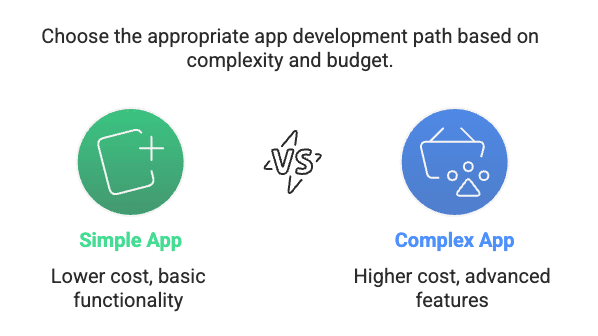 cost of iPhone app development