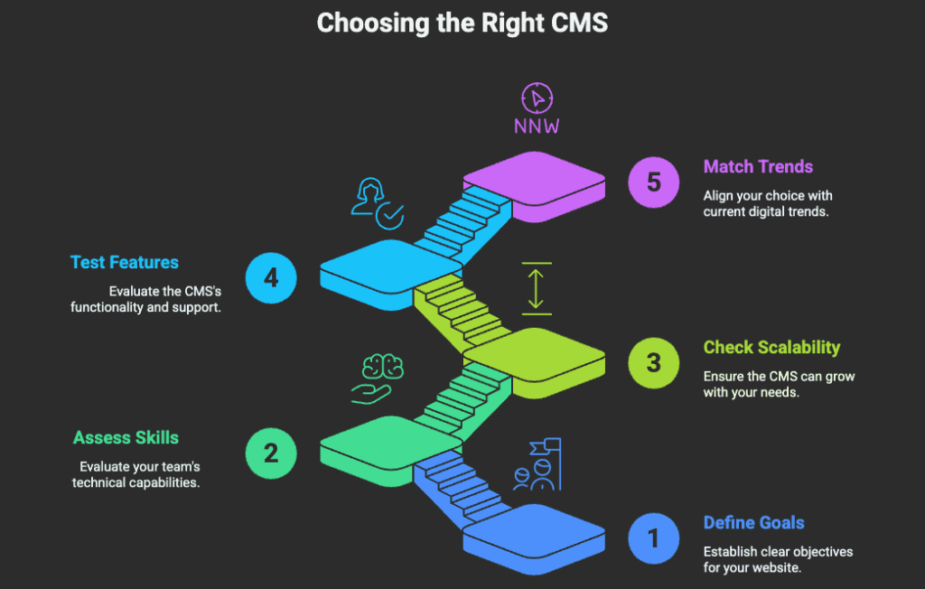 How to Choose the Right CMS