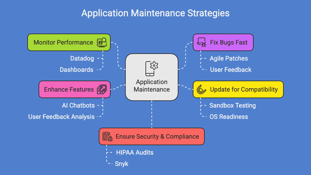 How to maintain an app