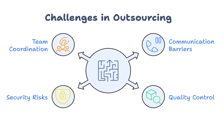 Programming Outsourcing