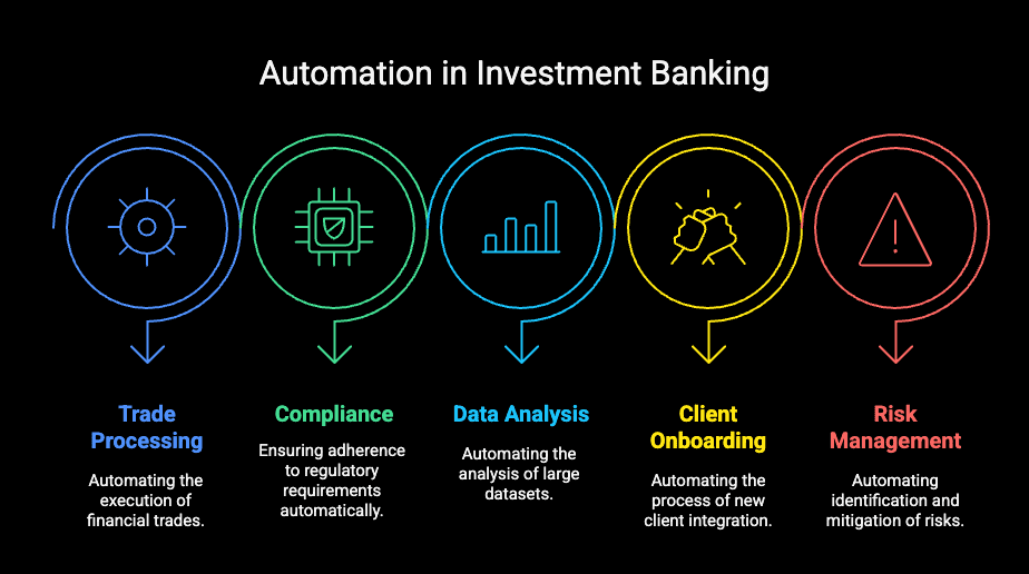 Automation in Investment Banking