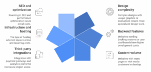 Website development fee factors