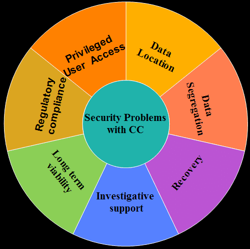 cloud application security