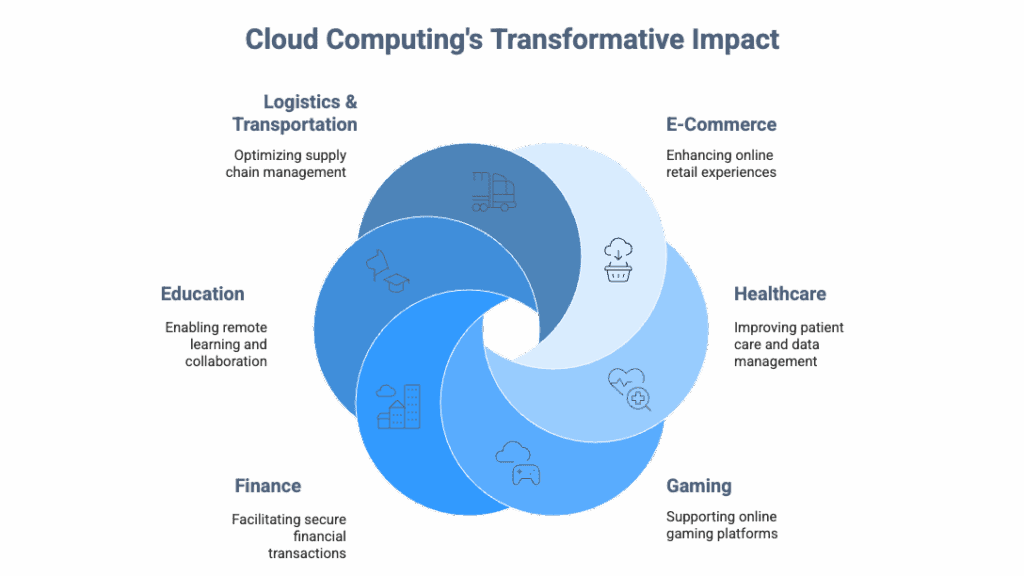 cloud application development