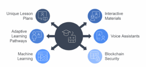 Integrating AI in EdTech Integrating AI in EdTech