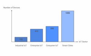 Projected IoT Device Growth by Sector in 2025 Projected IoT Device Growth by Sector