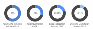 Regional IoT Device Distribution for 2025 Regional IoT Device Distribution