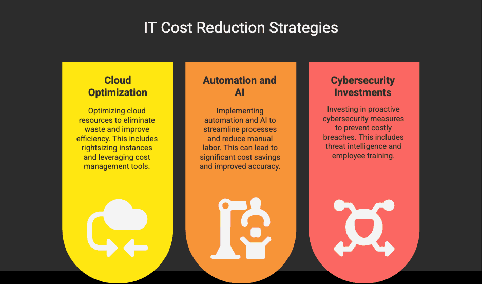 IT Cost Reduction Strategies