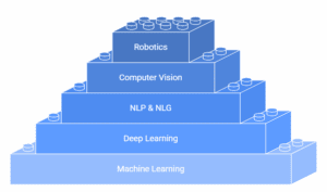 AI Building Blocks