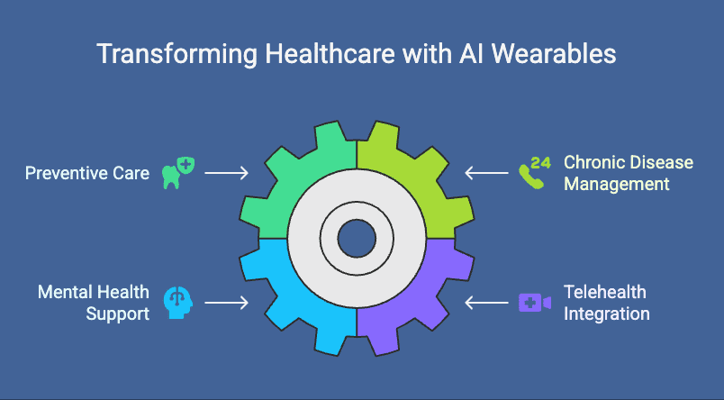 AI Wearables