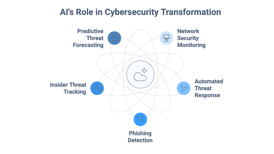 How Can AI Be Used in Cyber Security