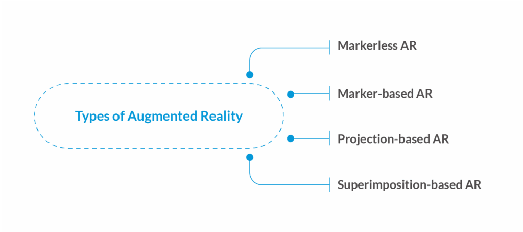 Types of augmented reality: superimposition based AR, Projection-based AR, AR markerless technology, Marker-based AR / LITSLINK Blog