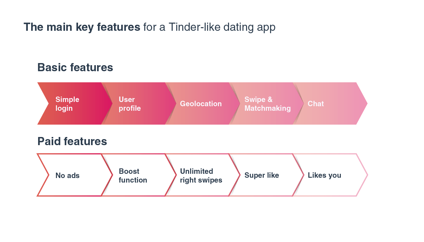 Tinder like app development - Key Features | LITSLINK Blog