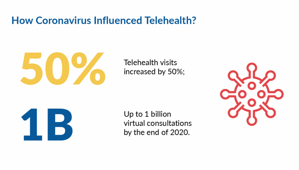 Coronavirus Affected Telemedicine - Infographic | LITSLINK Blog