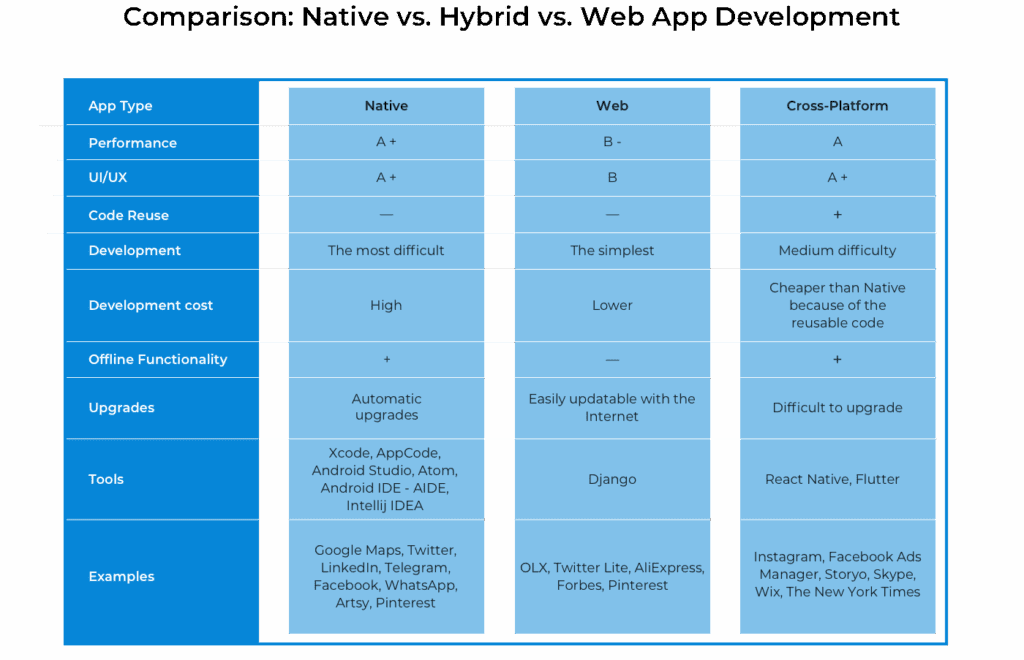 Native vs web vs cross-platform - mobile app development platforms comparison | LITSLINK Blog