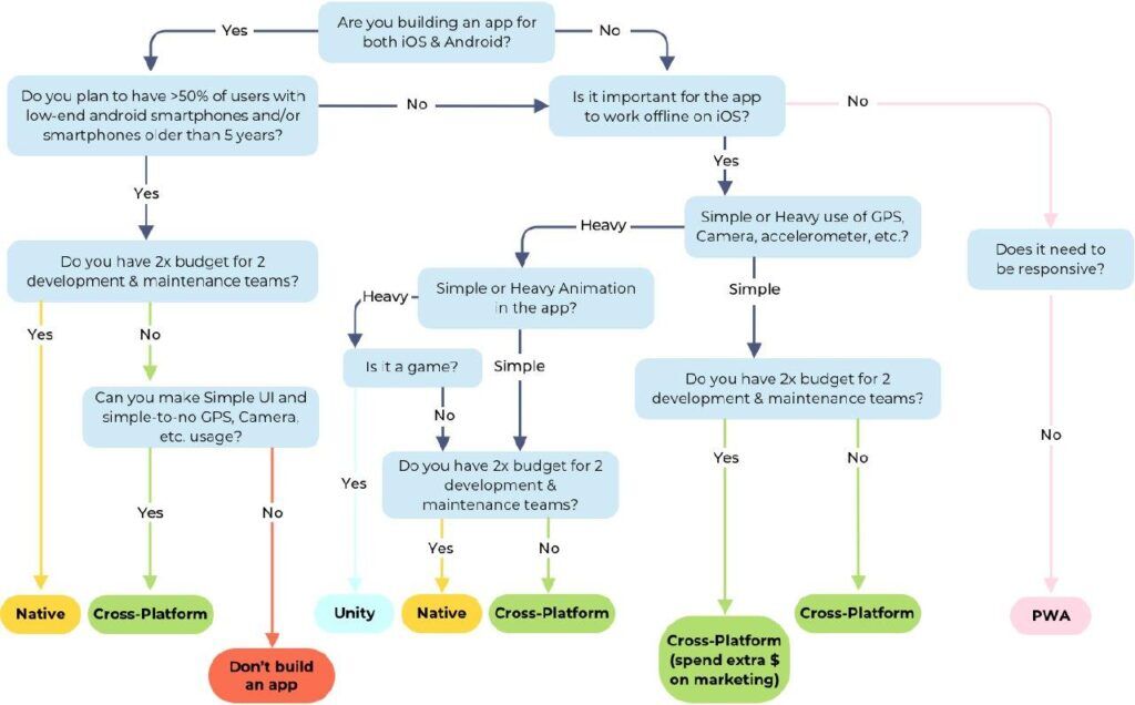 Choosing Between Native, Web and Cross-platform - Infographic | LITSLINK Blog