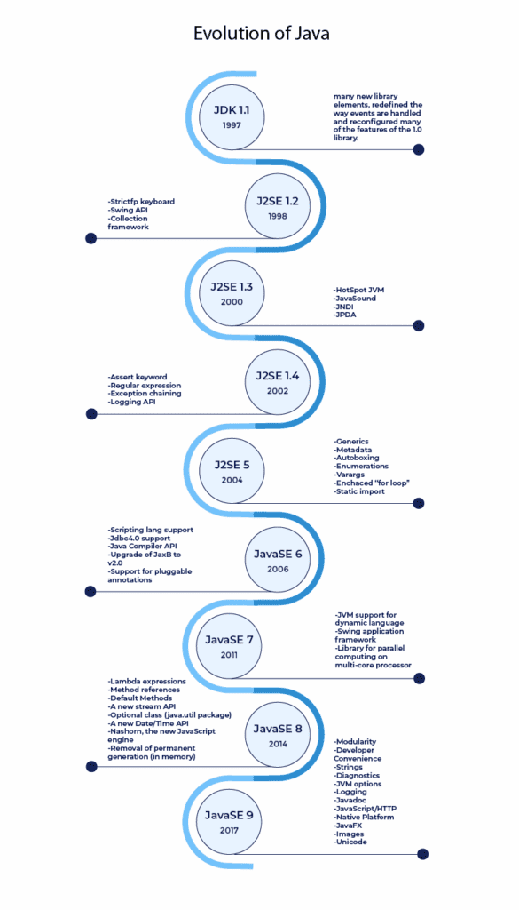 Supersonic Subatomic Java - Java History (Infographic) | LITSLINK Blog