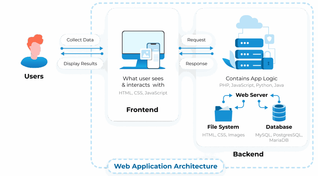 What is modern web application architecture? Diagram LITSLINK