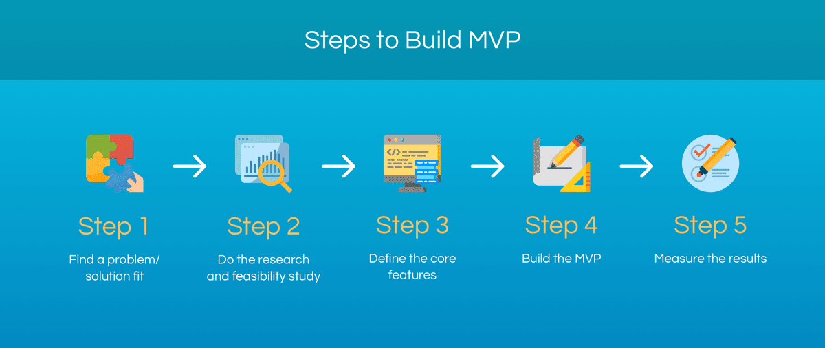 Steps to Build a Minimum Viable Product | LITSLINK Blog