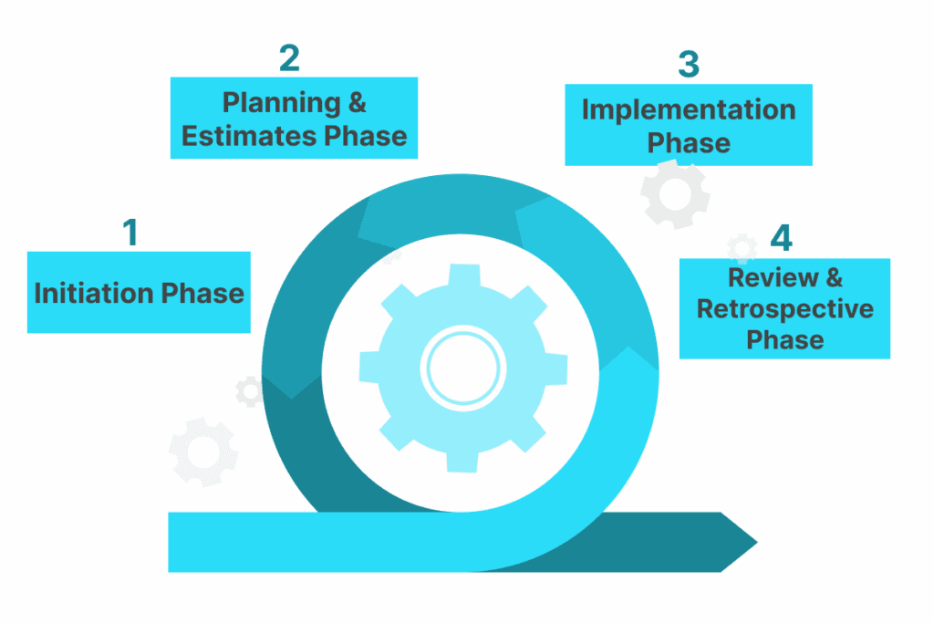scrum methodology steps