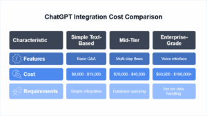 ChatGPT Integration Cost