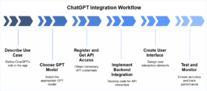 Integrating ChatGPT into Mobile App -Step by Step