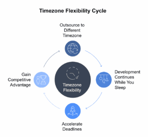 Outsource to Different Timezone