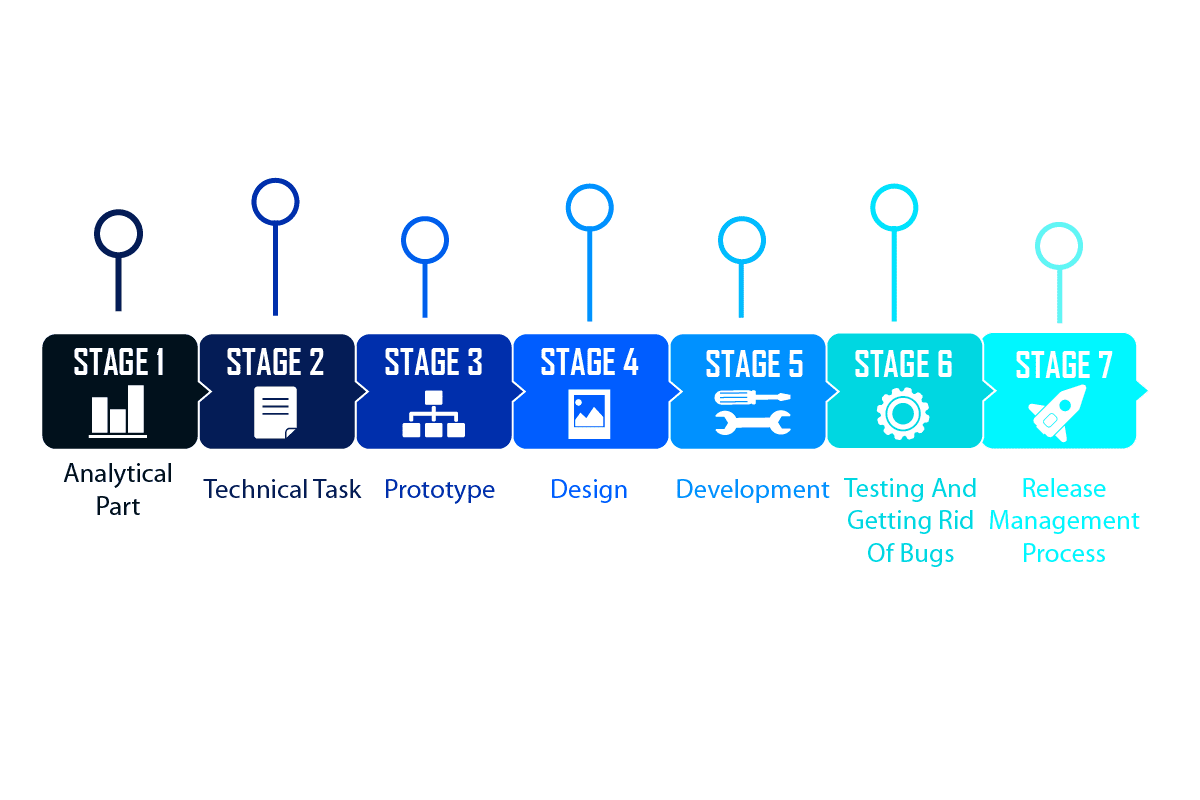 Life Before Release 7 Stages of Mobile App Development Process