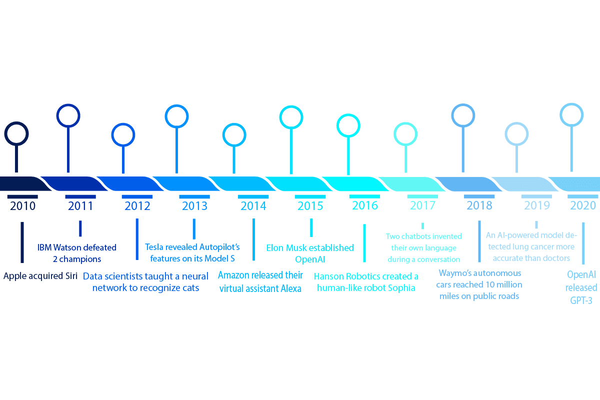 Artificial Intelligence In Business: Transformation Through The Years ...