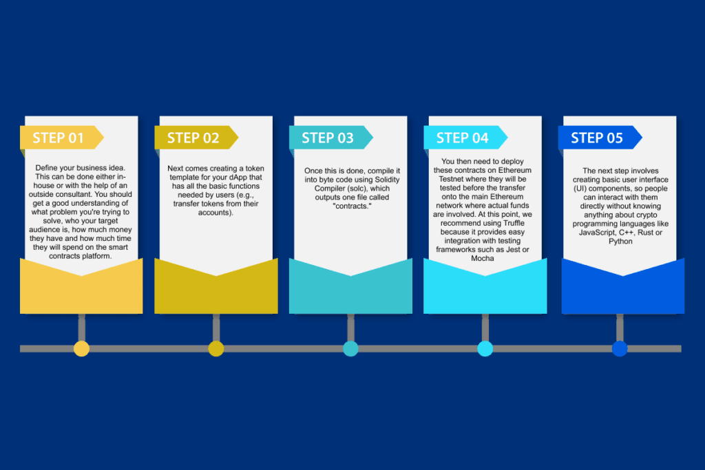 How To Calculate The Cost Of Smart Contract In 2024 LITSLINK Blog   The Step By Step Process Of Smart Contract Creation And Deployment 1024x683 