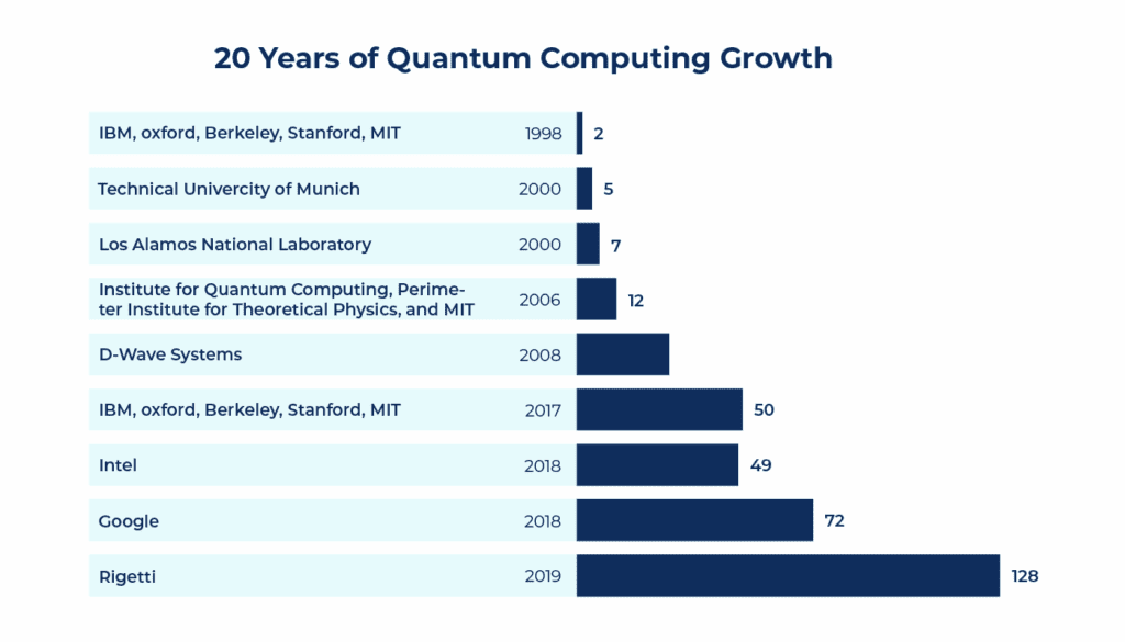 Quantum Computing Growth. Infographic | LITSLINK Blog