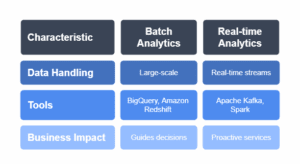 Data Processing and Analytics Layer