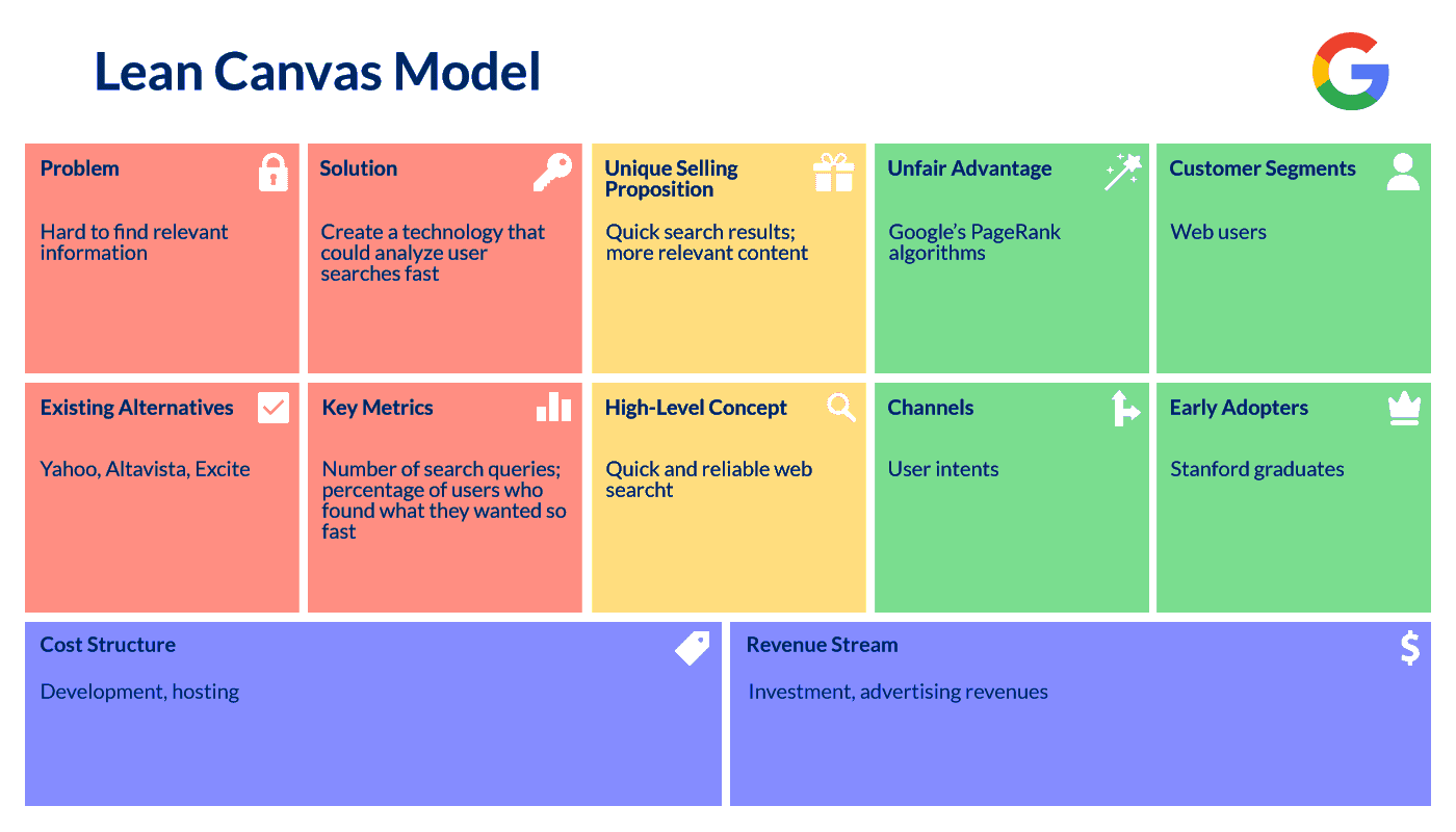 Google lean canvas model | LITSLINK Blog