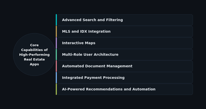 Must-Have Capabilities for High-Performing Real Estate Apps