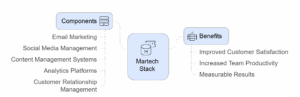 Martech Stack Components and Benefits Martech Stack Components and Benefits