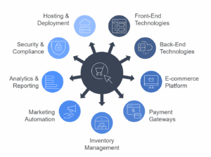 E-commerce Tech Stack Components E-commerce Tech Stack Components