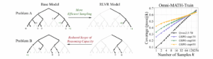Does Reinforcement Learning Really Incentivize Reasoning Capacity in LLMs Beyond the Base Model? 