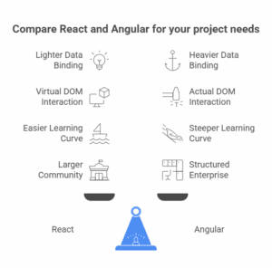 Compare React and Angular for your project needs
